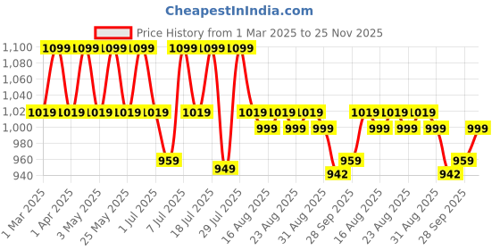 myntra.com Lavie Women Pointed Toe Block Pumps with Buckles lavie Price History Graph from 1 Mar 2025 to 25 Nov 2025