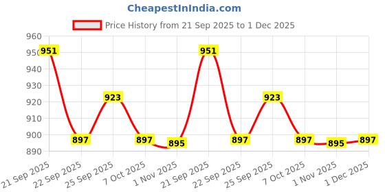 myntra.com Lavie Women Pointed Toe Flats with Buckles lavie Price History Graph from 21 Sep 2025 to 1 Dec 2025