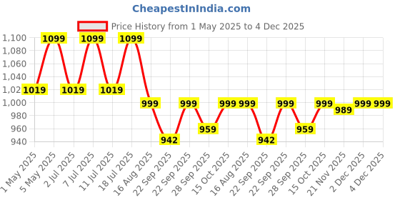 myntra.com Lavie Women Pointed Toe Kitten Heels Sandals lavie Price History Graph from 1 May 2025 to 2 Dec 2025