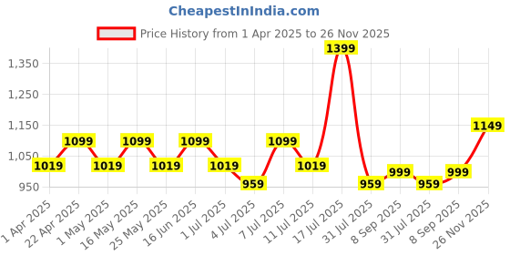 myntra.com Lavie Women Pointed Toe Kitten Pumps lavie Price History Graph from 1 Apr 2025 to 26 Nov 2025