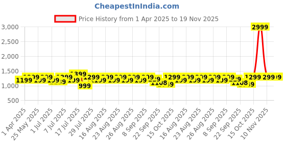myntra.com Lavie Women Pointed Toe Kitten Pumps lavie Price History Graph from 1 Apr 2025 to 19 Nov 2025