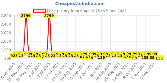 myntra.com Lavie Women Pointed Toe Party Block Sandals lavie Price History Graph from 6 Apr 2025 to 5 Dec 2025