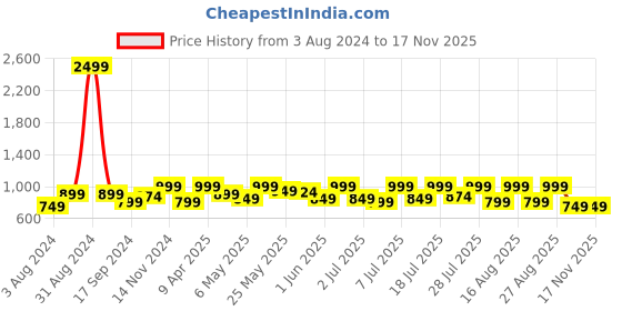 myntra.com Lavie Women Printed Open Toe Flats lavie Price History Graph from 3 Aug 2024 to 15 Nov 2025