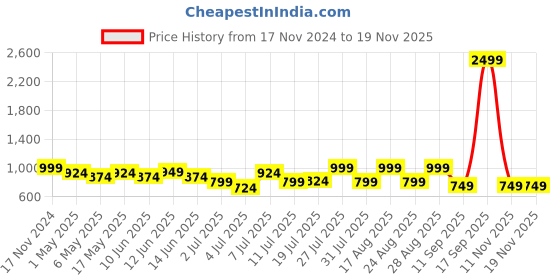 myntra.com Lavie Women Printed Open Toe Flats lavie Price History Graph from 17 Nov 2024 to 18 Nov 2025