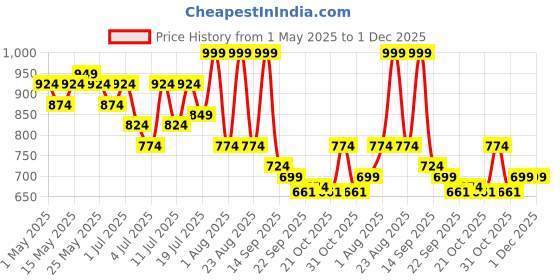 myntra.com Lavie Women Printed Open Toe Flats with Buckles lavie Price History Graph from 1 May 2025 to 1 Dec 2025