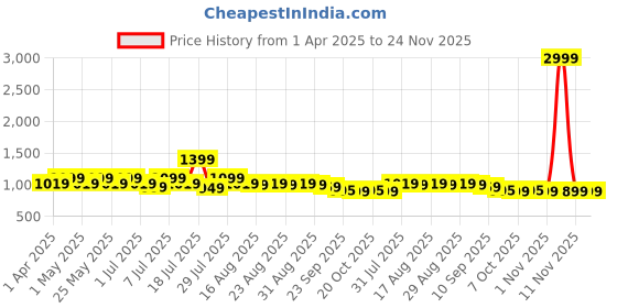 myntra.com Lavie Women Printed PU Party Block Pumps lavie Price History Graph from 1 Apr 2025 to 24 Nov 2025