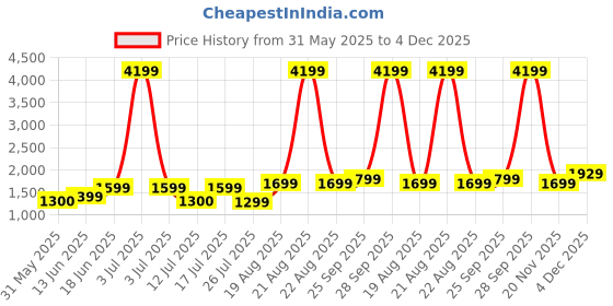 myntra.com Lavie Women Printed Structured Satchel lavie Price History Graph from 31 May 2025 to 4 Dec 2025