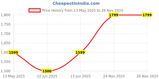 myntra.com Lavie Women Printed Structured Satchel Handbags lavie Price History Graph from 13 May 2025 to 25 Nov 2025