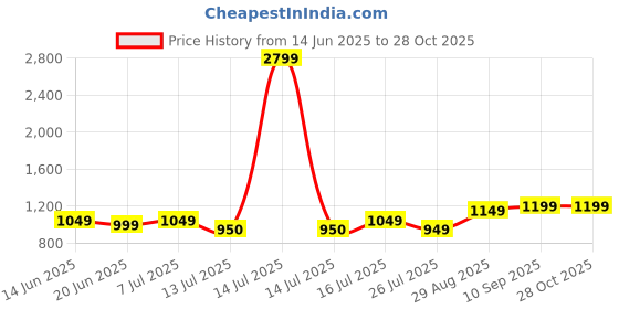 myntra.com Lavie Women Printed Structured Sling Bag lavie Price History Graph from 14 Jun 2025 to 28 Oct 2025