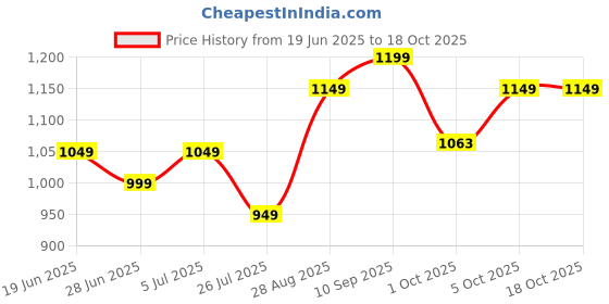 myntra.com Lavie Women Printed Structured Sling Bag lavie Price History Graph from 19 Jun 2025 to 18 Oct 2025