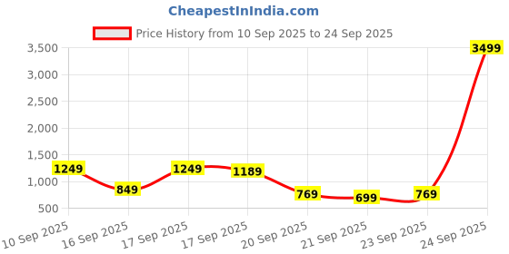 myntra.com Lavie Women Printed Structured Sling Bag lavie Price History Graph from 10 Sep 2025 to 24 Sep 2025