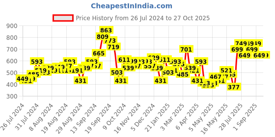 myntra.com Lavie Women Printed Zip Around Wallet lavie Price History Graph from 26 Jul 2024 to 27 Oct 2025