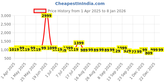 myntra.com Lavie Women PU Kitten Pumps lavie Price History Graph from 1 Apr 2025 to 7 Jan 2026