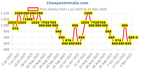 myntra.com Lavie Women PU Open Toe Block Sandals lavie Price History Graph from 1 Jul 2025 to 20 Nov 2025