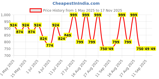 myntra.com Lavie Women PU Open Toe Flats with Buckles lavie Price History Graph from 1 May 2025 to 17 Nov 2025