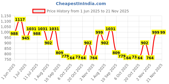 myntra.com Lavie Women PU Solid Open Toe Flats with Buckles Flats lavie Price History Graph from 1 Jun 2025 to 21 Nov 2025