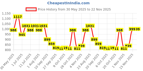 myntra.com Lavie Women PU Solid Open Toe Flats with Buckles Flats lavie Price History Graph from 30 May 2025 to 22 Nov 2025
