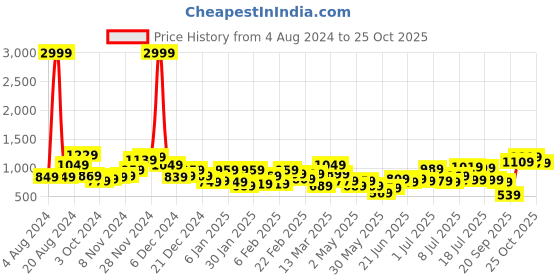 myntra.com Lavie Women Quilted Sling Bag lavie Price History Graph from 4 Aug 2024 to 25 Oct 2025