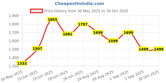 myntra.com Lavie Women Rev Flap Quilted Structured Satchel lavie Price History Graph from 30 May 2025 to 30 Oct 2025