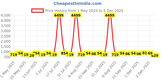 myntra.com Lavie Women Round Toe Block Sandals With Buckles lavie Price History Graph from 1 May 2025 to 5 Dec 2025