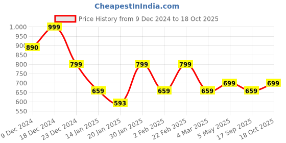 myntra.com Lavie Women Round Toe Mules with Buckles Flats lavie Price History Graph from 9 Dec 2024 to 18 Oct 2025