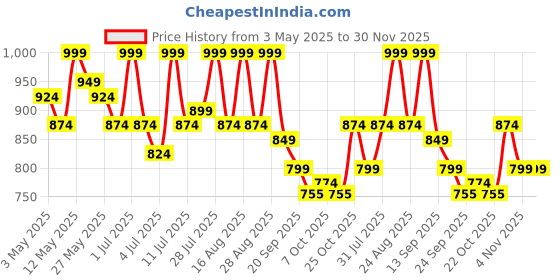 myntra.com Lavie Women Round Toe Open Toe Flats with Buckles lavie Price History Graph from 3 May 2025 to 30 Nov 2025