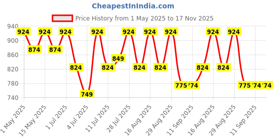 myntra.com Lavie Women Round Toe Western - Embellished Open Toe Flats lavie Price History Graph from 1 May 2025 to 17 Nov 2025