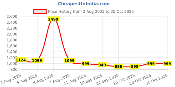 myntra.com Lavie Women Slim Heeled Sandals lavie Price History Graph from 2 Aug 2025 to 24 Oct 2025