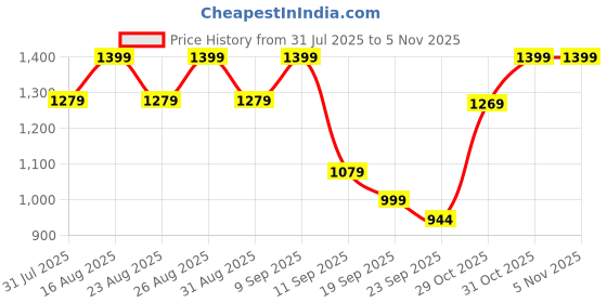 myntra.com Lavie Women Slip-On Sneakers lavie Price History Graph from 31 Jul 2025 to 4 Nov 2025