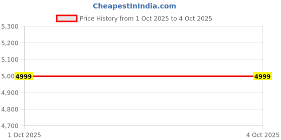 myntra.com Lavie Women Solid Baguette Satchel Bag lavie Price History Graph from 1 Oct 2025 to 4 Oct 2025