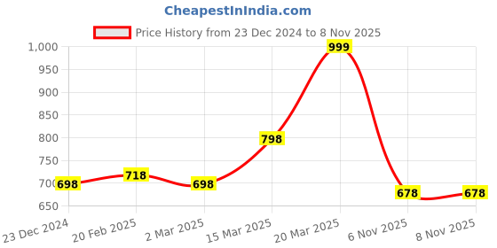 myntra.com Lavie Women Solid Envelope lavie Price History Graph from 23 Dec 2024 to 6 Nov 2025