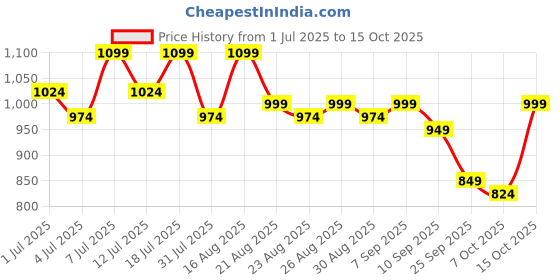 myntra.com Lavie Women Solid Open Toe Block Regular Sandals lavie Price History Graph from 1 Jul 2025 to 15 Oct 2025
