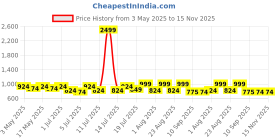 myntra.com Lavie Women Solid Open Toe Flats with Buckles lavie Price History Graph from 3 May 2025 to 15 Nov 2025