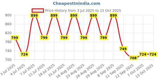 myntra.com Lavie Women Solid Open Toe Regular Flats lavie Price History Graph from 3 Jul 2025 to 15 Oct 2025