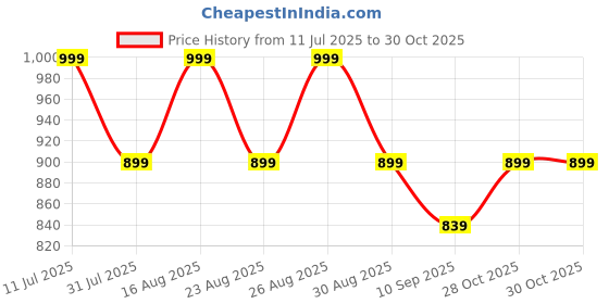 myntra.com Lavie Women Solid Party Block Heel Bellies lavie Price History Graph from 11 Jul 2025 to 30 Oct 2025