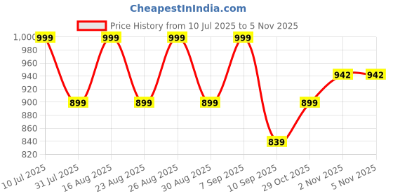 myntra.com Lavie Women Solid Party Block Heel Bellies lavie Price History Graph from 10 Jul 2025 to 2 Nov 2025