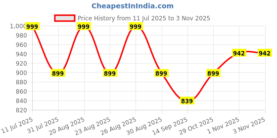 myntra.com Lavie Women Solid Party Block Heel Bellies lavie Price History Graph from 11 Jul 2025 to 1 Nov 2025