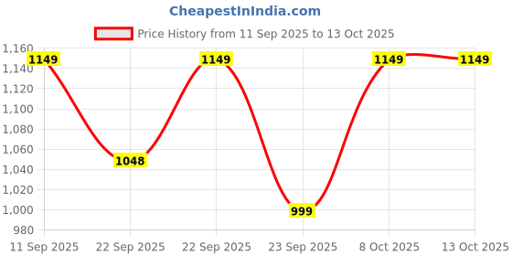myntra.com Lavie Women Solid Party Synthetic Block Sandals lavie Price History Graph from 11 Sep 2025 to 13 Oct 2025
