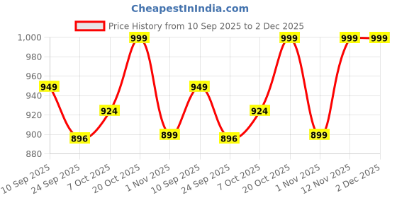 myntra.com Lavie Women Solid Pointed Toe Synthetic Party Mojaris Flats lavie Price History Graph from 10 Sep 2025 to 1 Dec 2025