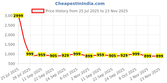 myntra.com Lavie Women Solid Regular Party Block Heel Sandals with Buckles lavie Price History Graph from 25 Jul 2025 to 22 Nov 2025
