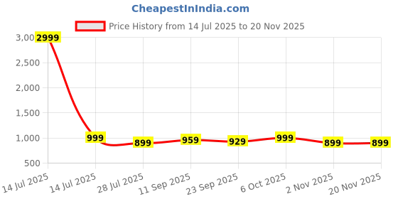 myntra.com Lavie Women Solid Regular Party Block Heel Sandals with Buckles lavie Price History Graph from 14 Jul 2025 to 19 Nov 2025