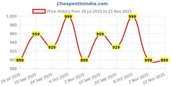 myntra.com Lavie Women Solid Regular Party Block Heel Sandals with Western - Embellished lavie Price History Graph from 28 Jul 2025 to 22 Nov 2025