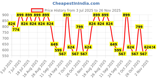 myntra.com Lavie Women Solid Slip-On Regular Open Toe Flats lavie Price History Graph from 3 Jul 2025 to 26 Nov 2025