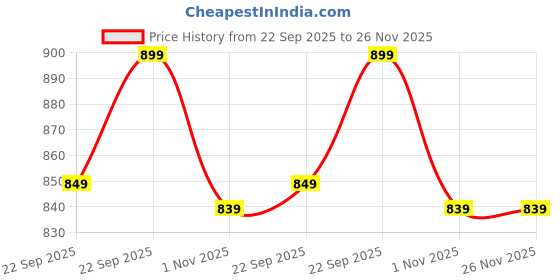 myntra.com Lavie Women Solid Square Toe Bows Mojaris lavie Price History Graph from 22 Sep 2025 to 25 Nov 2025