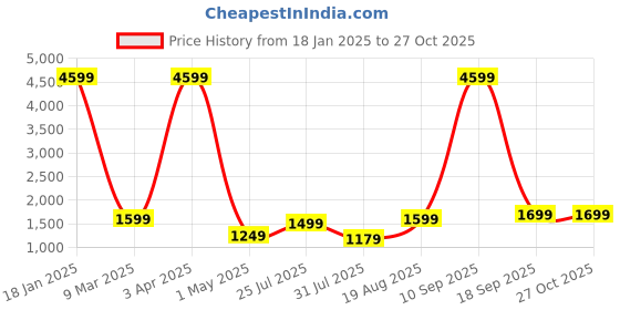 myntra.com Lavie Women Solid Structured Leather Handheld Bag lavie Price History Graph from 18 Jan 2025 to 27 Oct 2025