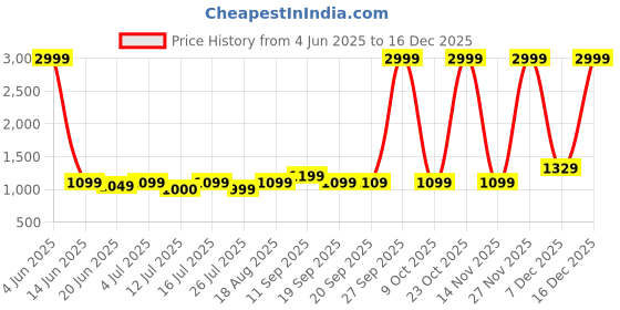 myntra.com Lavie Women Solid Structured Leather Tote Bag lavie Price History Graph from 4 Jun 2025 to 16 Dec 2025