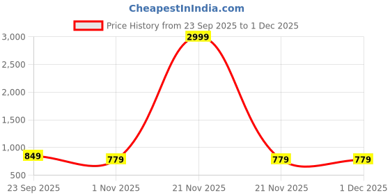 myntra.com Lavie Women Solid Synthetic Regular Slim Heele Peep Toes with Bows lavie Price History Graph from 23 Sep 2025 to 1 Dec 2025