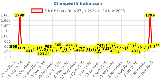 myntra.com Lavie Women Solid Three Fold Wallet lavie Price History Graph from 27 Jul 2024 to 24 Nov 2025