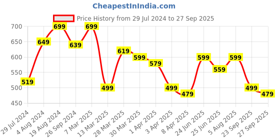 myntra.com Lavie Women Solid Three Fold Wallet lavie Price History Graph from 29 Jul 2024 to 27 Sep 2025