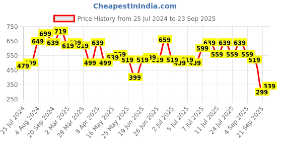 myntra.com Lavie Women Solid Three Fold Wallet lavie Price History Graph from 25 Jul 2024 to 23 Sep 2025